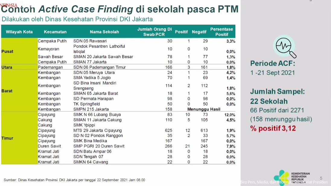 Data COVID-19 di sekolah DKI Jakarta