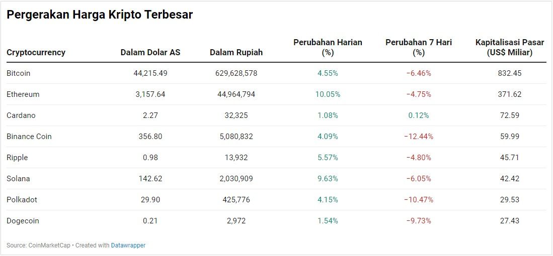 Bitcoin cs Rebound! Harga Ethereum Meroket 10% Lebih - CNBC Indonesia