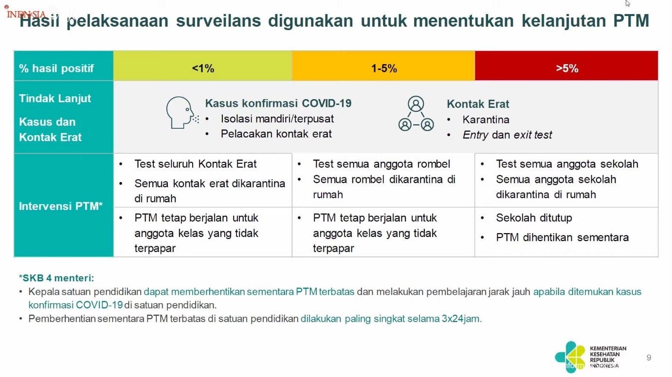 Strategi surveilans PTM sekolah. (Tangkapan layar YouTube Sekretariat Presiden) Strategi surveilans PTM sekolah. (Tangkapan layar YouTube Sekretariat Presiden)