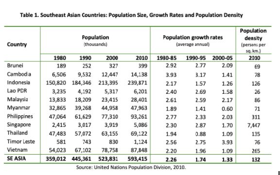Benua dengan jumlah pertambahan penduduk terbesar adalah