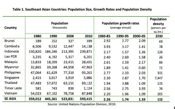 Negara ASEAN yang Paling Padat Penduduknya, Apakah Indonesia?