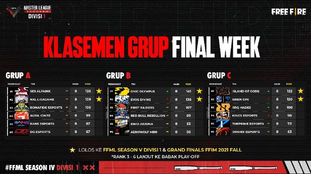 Rekap Final Week Free Fire Master League Season IV