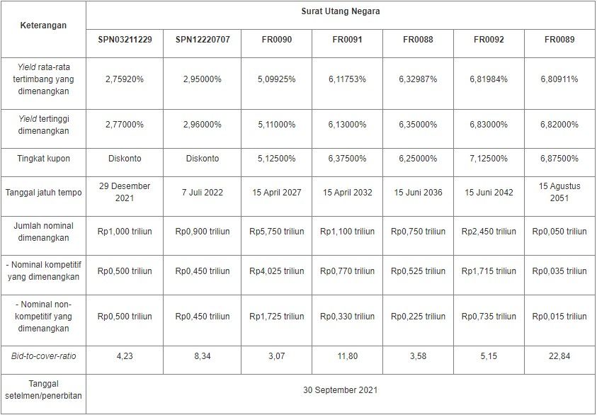 Lelang SUN 28 September 2021