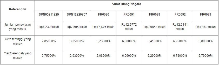 Lelang SUN 28 September 2021