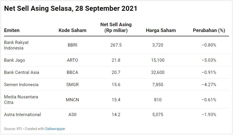 Net Sell Asing