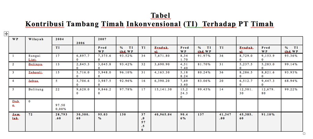 Tabel kontribusi tambang timah. (Dok: Derita Prapti Rahayu)