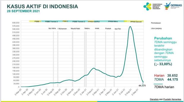 Grafik Kemenkes