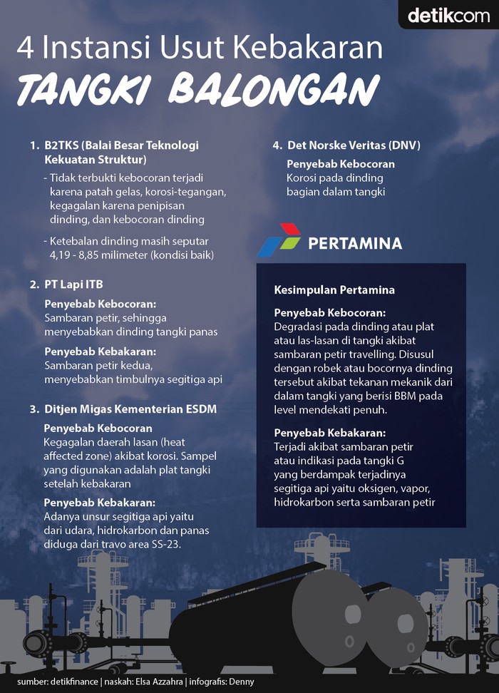 Infografis investigasi kebakaran di tangki kilang balongan
