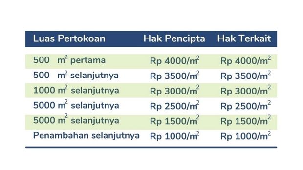 Ketentuan tarif Royalti untuk Pertokoan dihitung berdasarkan Luas Ruang Pertokoan tiap meter persegi (per m2) per tahun