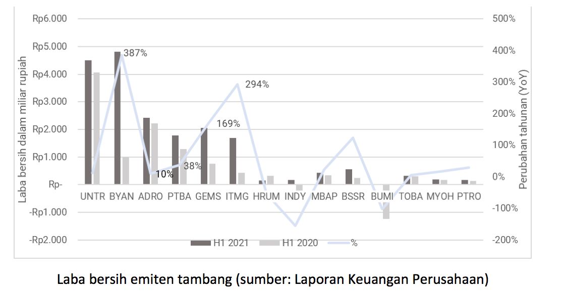 Laba Emiten Batu Bara/Ferry Sandria/data lapkeu