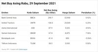 Asing Ramai Rebutan BBCA-UNTR, Jualan Saham ANTM-ITMG