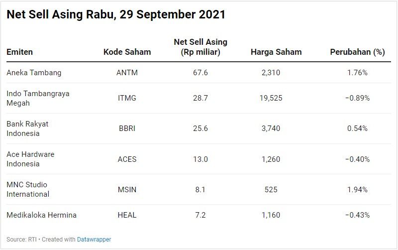 Net Sell Asing