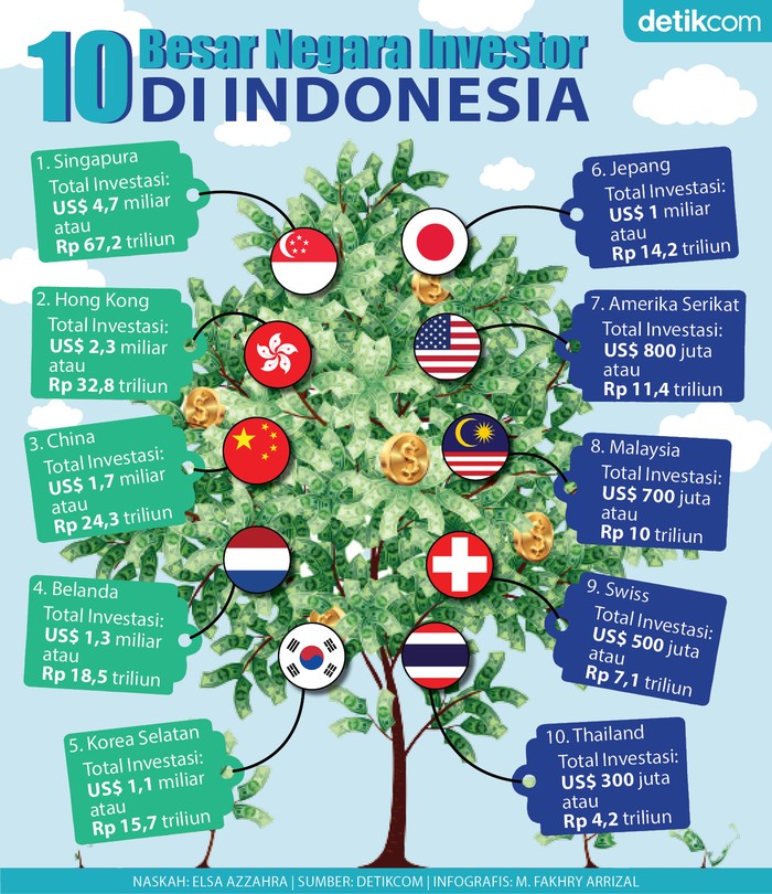 Infografis 10 besar negara investor di Indonesia Infografis 10 besar negara investor di Indonesia