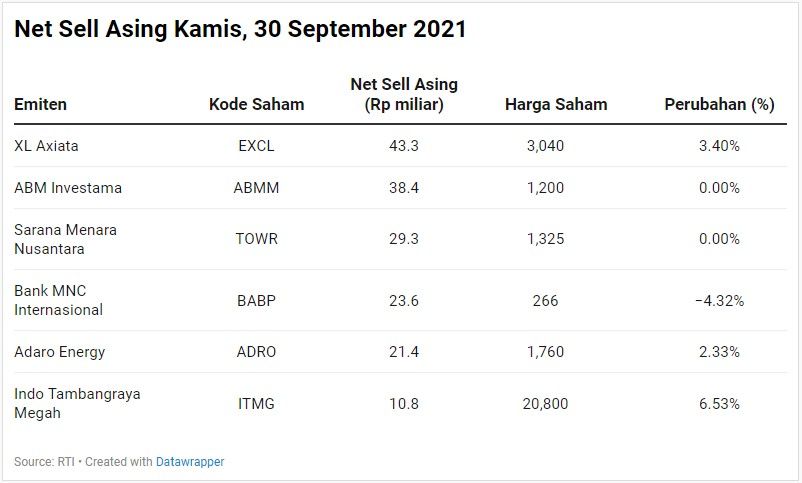 Net Sell Asing