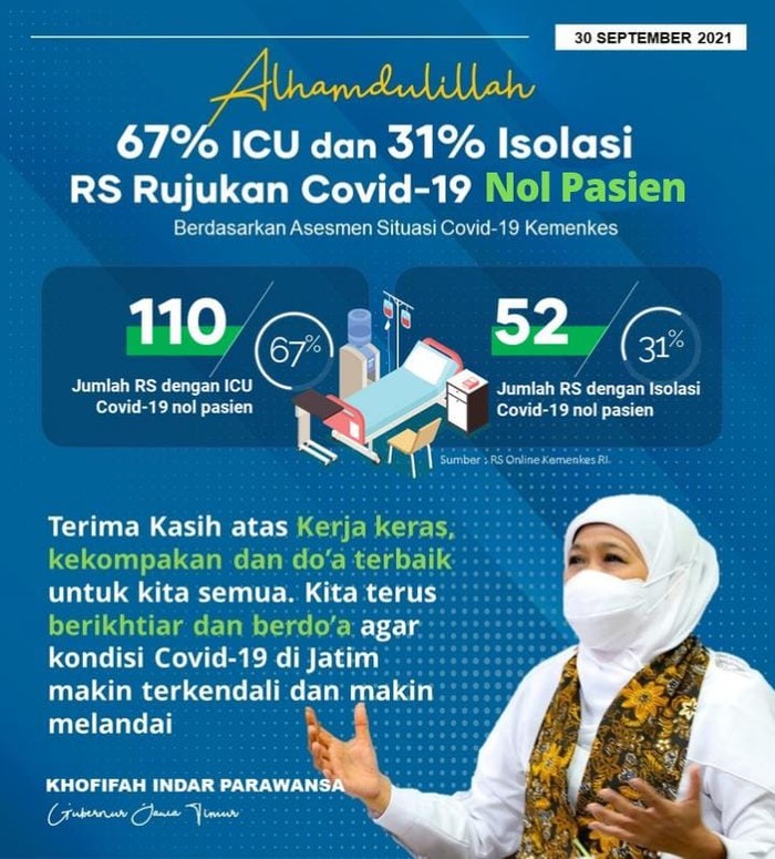 110 ICU RS Rujukan di Jatim Kini Nol Pasien COVID-19