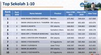 BREAKING: 10 SMA-MA Terbaik Indonesia 2021 Versi Nilai UTBK
