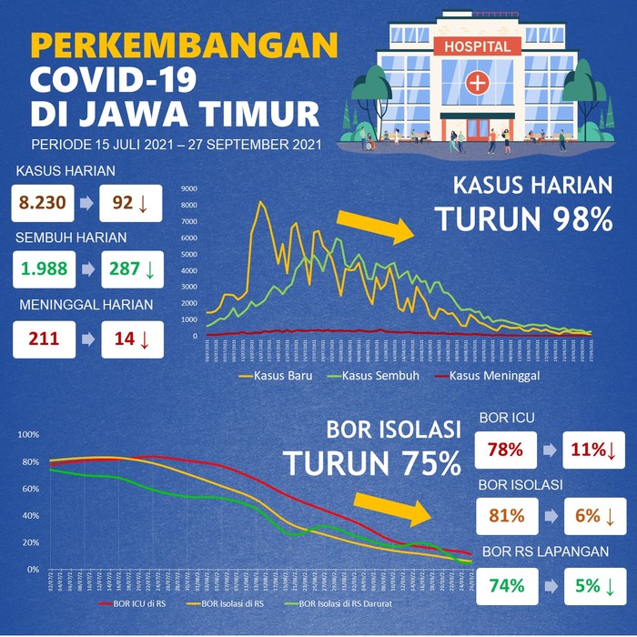perkembangan covid-19 di jatim