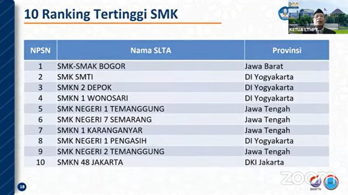 SMK Terbaik berdasarkan rata-rata nilai UTBK 2020 dan 2021