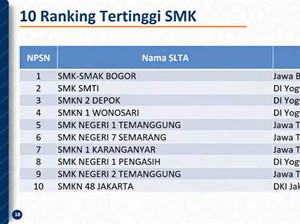 10 SMK Terbaik 2021 Versi Nilai UTBK, DIY-Jateng Mendominasi