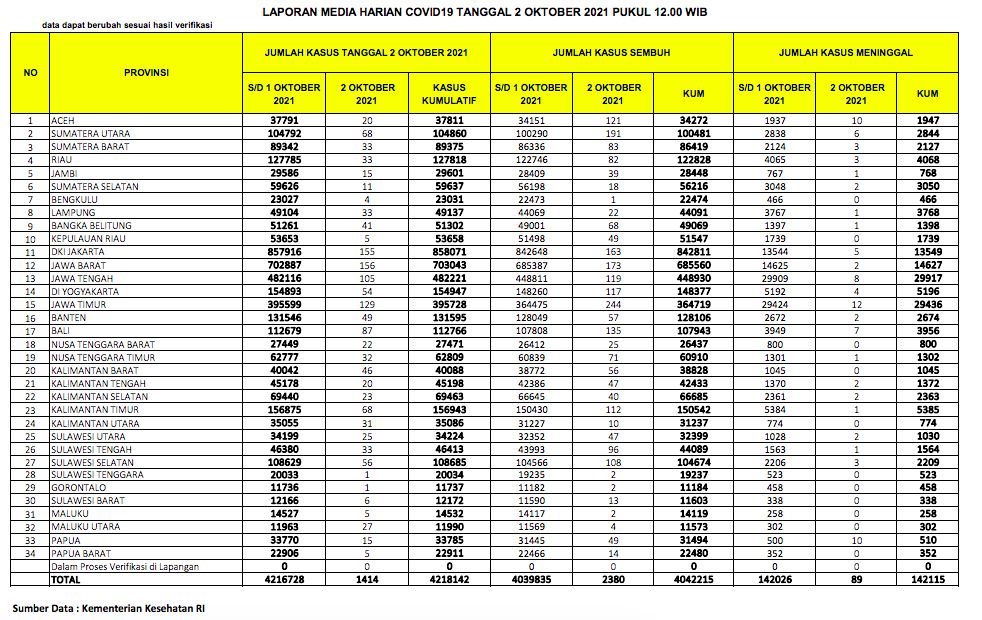 Data Covid 2 Oktober 2021