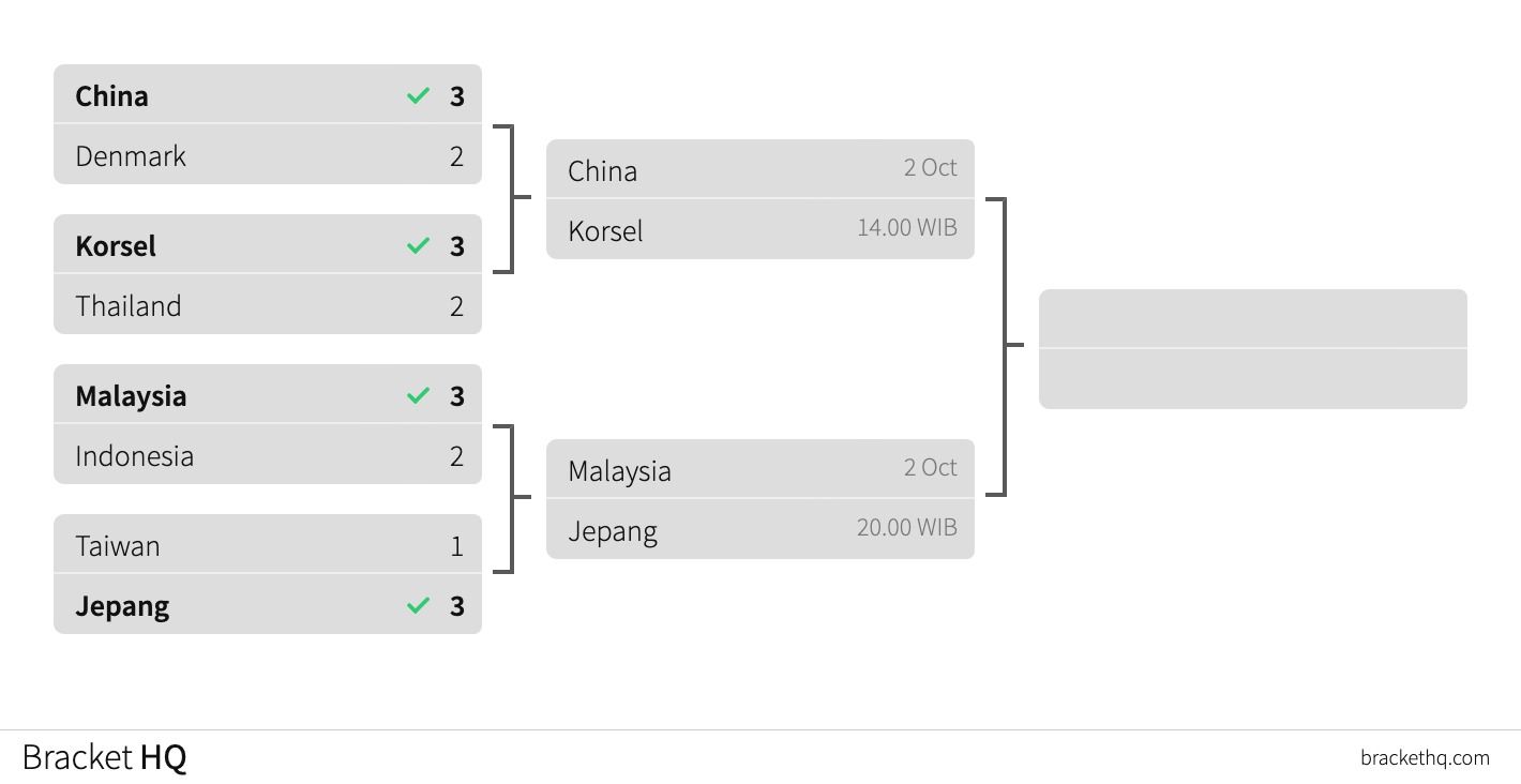 2021 sudirman result cup Sudirman Cup