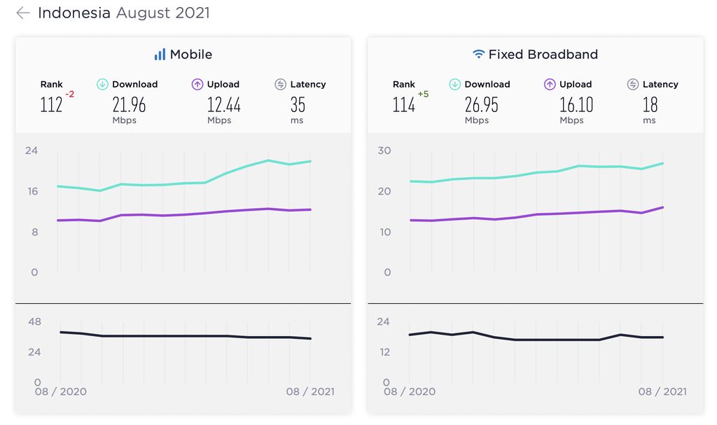 Por desgracia, la velocidad de Internet de Indonesia en el mundo sigue siendo la misma