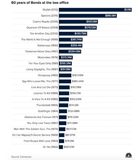 60 Tahun Film James Bond