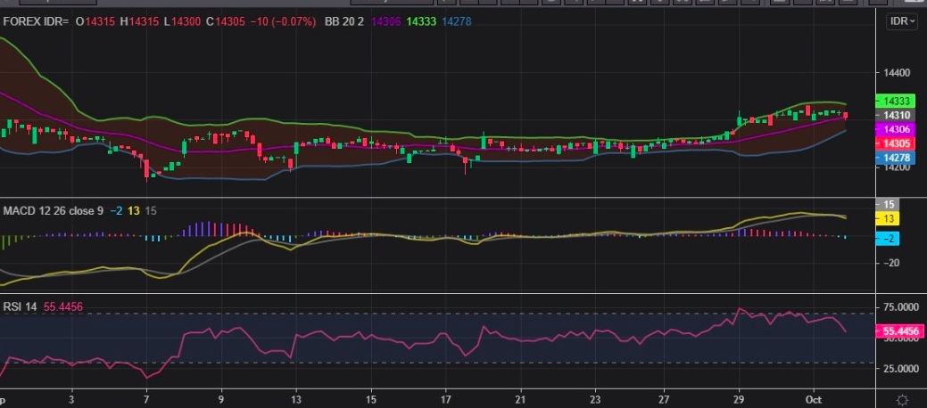 Analisis Teknikal Rupiah Sesi 1 4 Oktober 2021/Tri Putra
