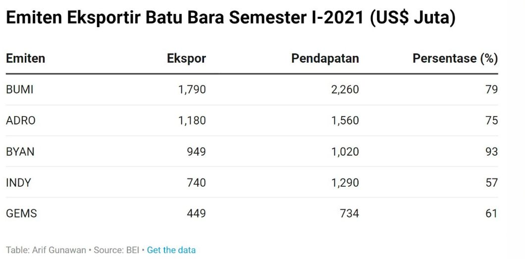 Emiten eksportir batu bara semester I-2021