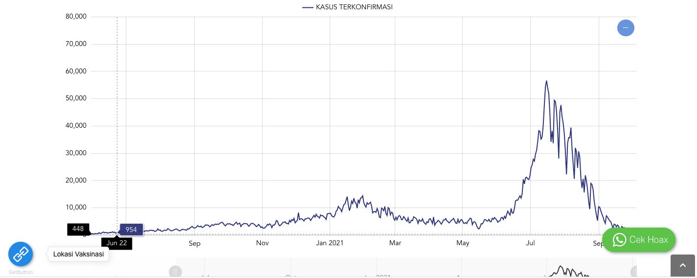 Grafik kasus Corona di RI sejak Juni 2020 hingga Oktober 2021 (Situs Satgas COVID-19)