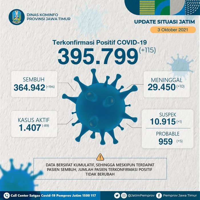 Terus Menurun, Ini Sebaran Kasus COVID-19 di Jatim Seminggu Terakhir