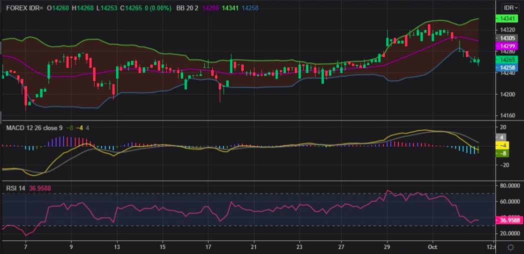 Analisis Teknikal Rupiah Sesi 1 5 Oktober 2021/Tri Putra