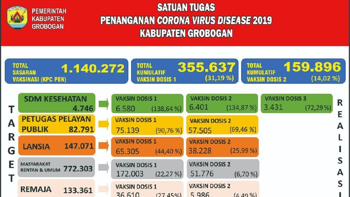 Data pelaksanaan vaksinasi di Kabupaten Grobogan hingga Selasa (5/10/2021)