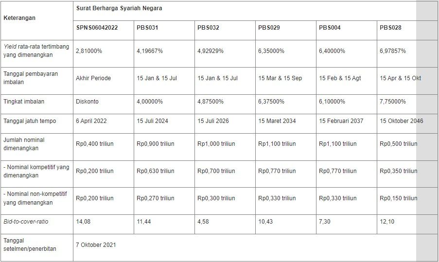 Hasil Lelang SBSN 5 Oktober 2021