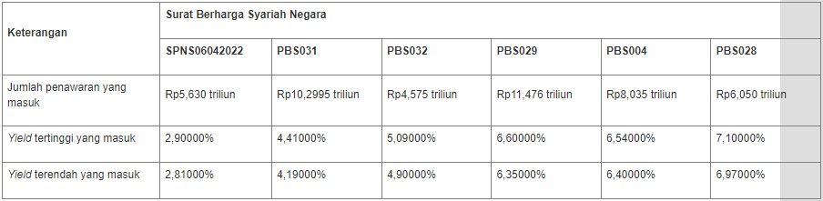 Hasil Lelang SBSN 5 Oktober 2021