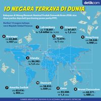 Sudah Tahu 10 Negara Terkaya Di Dunia?