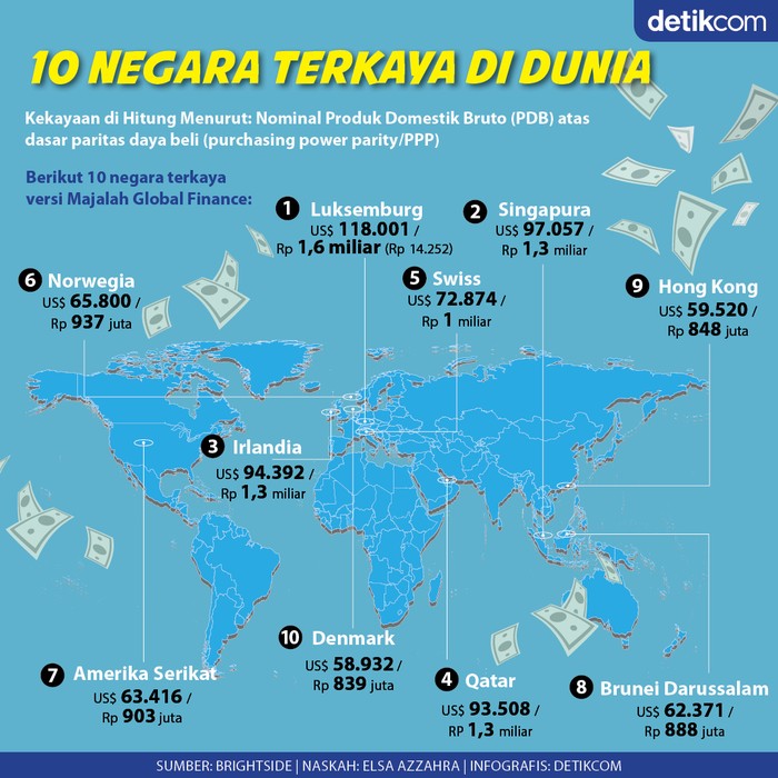 Sudah Tahu 10 Negara Terkaya Di Dunia