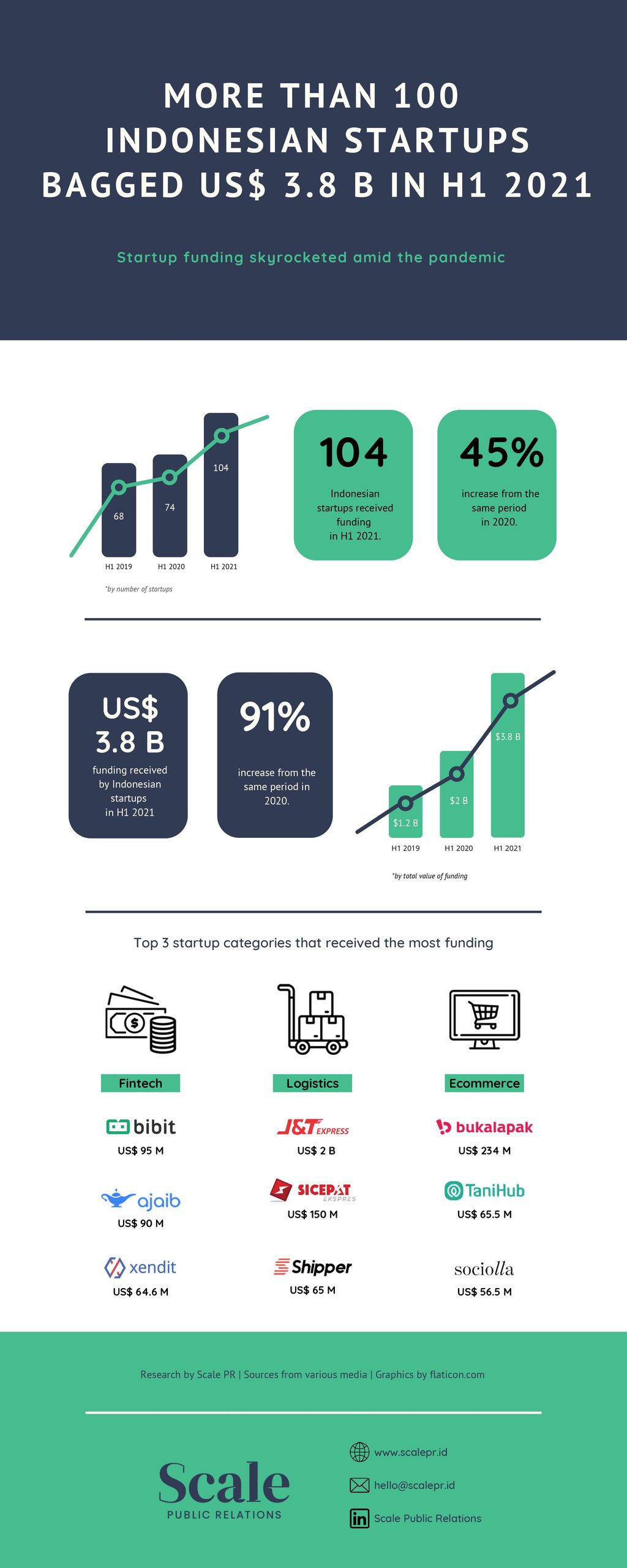 Startup Indonesia