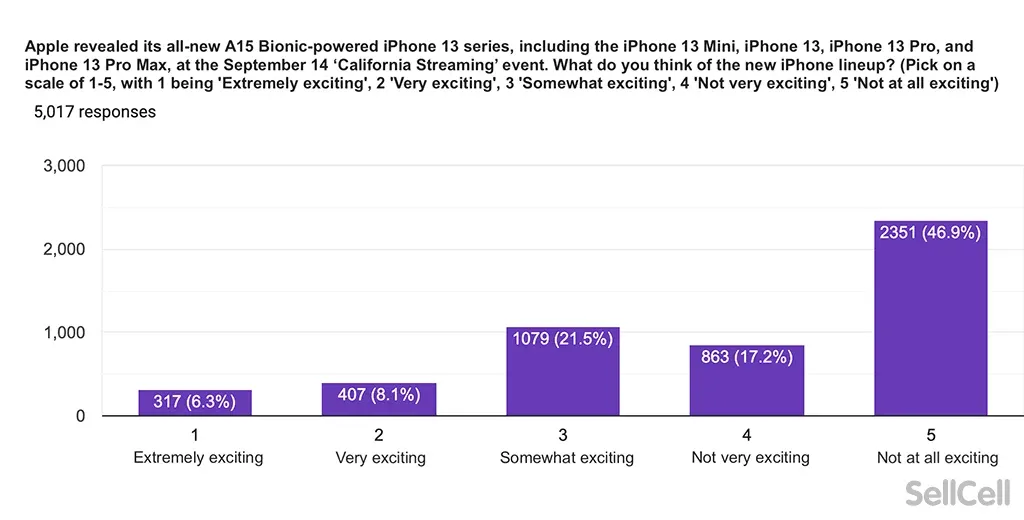 Survei temukan sebagian besar fanboy Apple anggap iPhone 13 tidak menarik