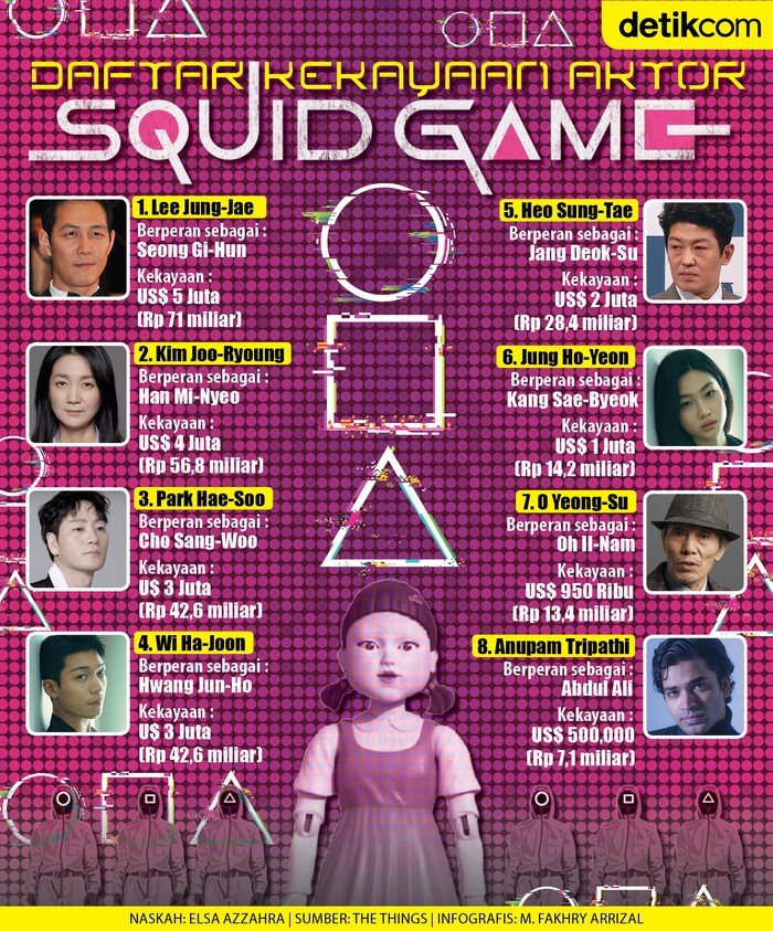 Infografis siapa paling tajir di antara aktor serial Squid Game? Infografis siapa paling tajir di antara aktor serial Squid Game?