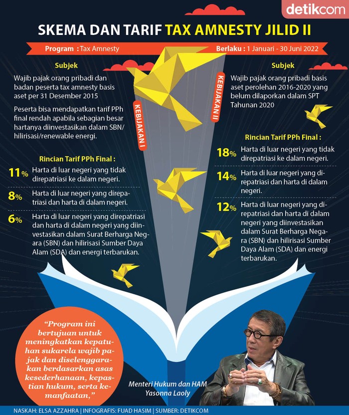 Infografis Skema dan Tarif Tax Amnesty Infografis Skema dan Tarif Tax Amnesty