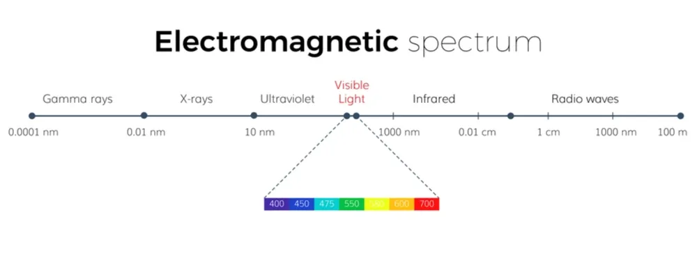 Spektrum elektromagnetik