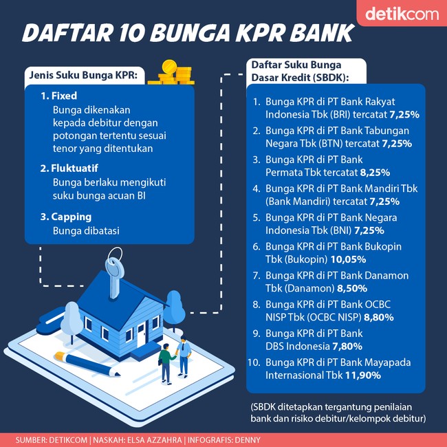 Daftar 10 Bunga KPR Perbankan Indonesia