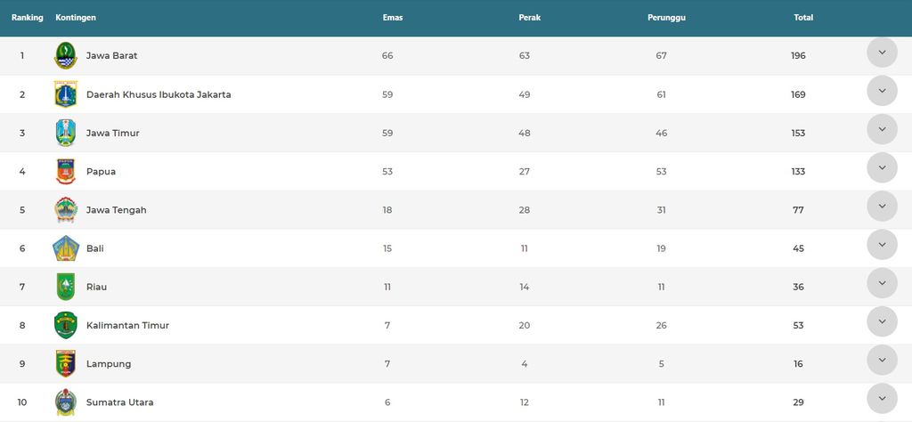 Klasemen PON XX Papua 2021, Jumat (8/10/2021)
