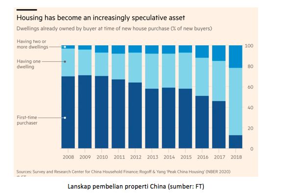 Lanskap pembelian properti China (sumber: FT) Lanskap pembelian properti China (sumber: FT)