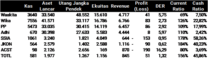 Likuiditas dan profitabilitas emiten konstruksi Likuiditas dan profitabilitas emiten konstruksi
