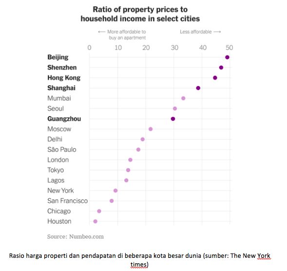 Rasio harga properti dan pendapatan di beberapa kota besar dunia (sumber: The New York times) Rasio harga properti dan pendapatan di beberapa kota besar dunia (sumber: The New York times)