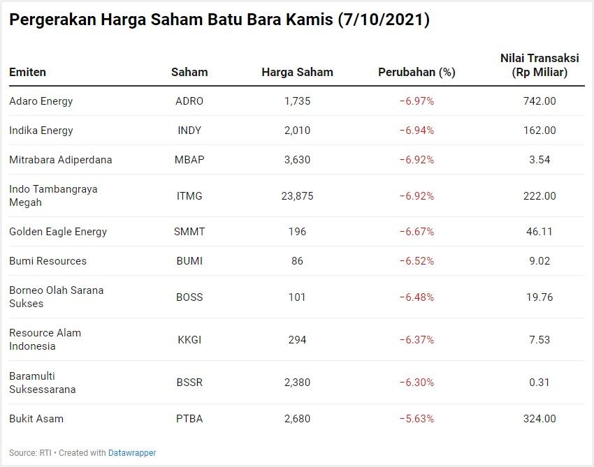 Saham Batu Bara
