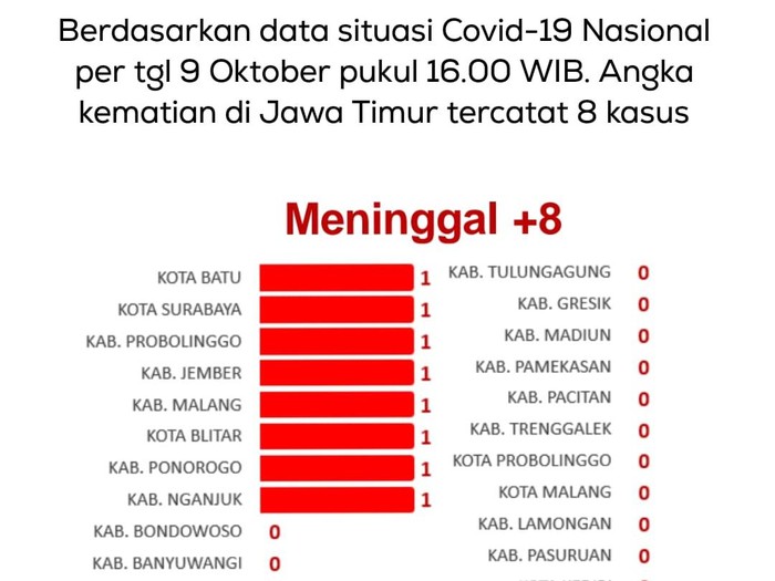Tingkat kematian akibat COVID-19 di Jatim terus menurun. Ada tujuh kasus kematian akibat COVID-19 pada Jumat (8/10) dan delapan pada Sabtu (9/10).