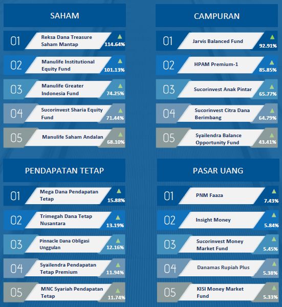 Daftar lima reksa dana dengan kinerja terbaik year on year (8 Oktober 2020 - 8 Oktober 2021)